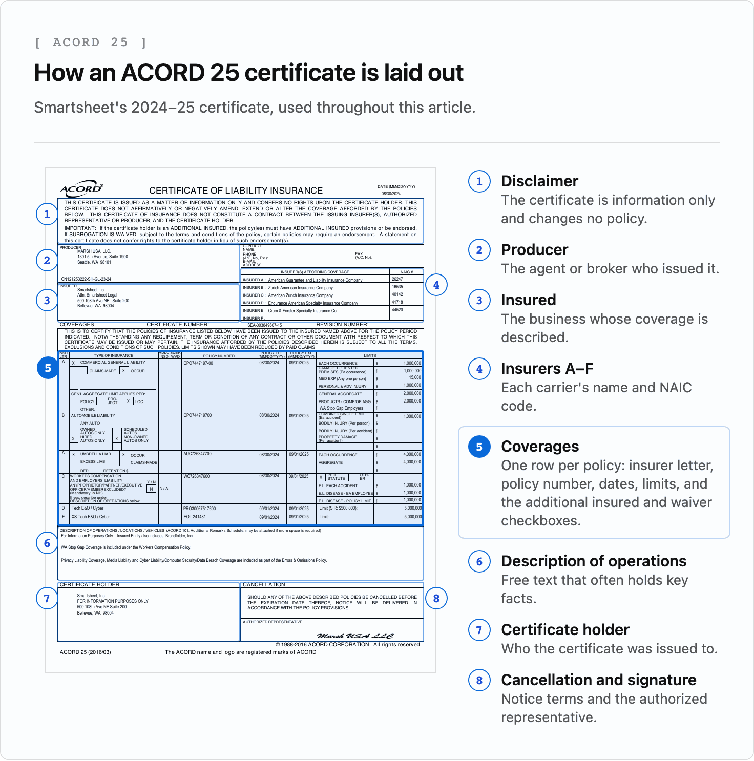 Smartsheet's 2024–25 ACORD 25 with eight numbered regions: 1 the information-only disclaimer, 2 producer, 3 insured, 4 insurers A to F with NAIC codes, 5 the coverages table with one row per policy, 6 description of operations, 7 certificate holder, and 8 cancellation and signature