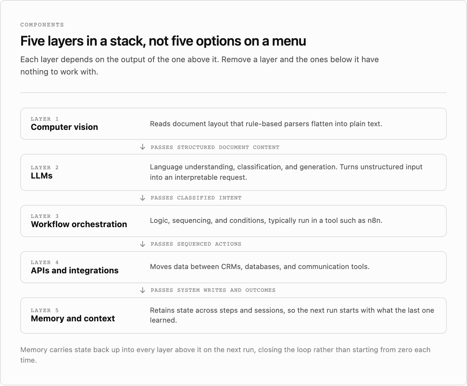 Five layers of an AI automation stack, each feeding the one below it: computer vision reads document layout and passes structured document content to LLMs, which pass classified intent to workflow orchestration, which passes sequenced actions to APIs and integrations, which pass system writes and outcomes to a memory and context layer that carries state back up on the next run.