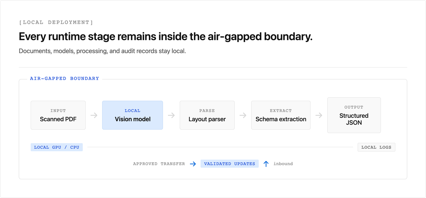 A diagram shows an air-gapped document-extraction pipeline keeping a scanned PDF, local vision model, layout parser, schema extraction, structured JSON, local compute, local logs, and validated inbound updates inside a marked network boundary.