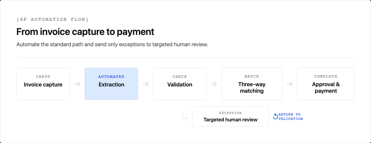 An AP automation flow moves from invoice capture through extraction, validation, three-way matching, and approval and payment. An exception path sends work to targeted human review, then returns it to validation.