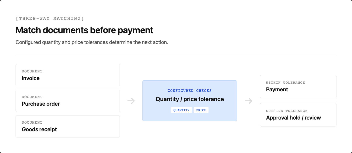 A three-way matching diagram shows the invoice, purchase order, and goods receipt converging on configured quantity and price tolerance checks. Invoices within tolerance proceed to payment; those outside tolerance go to an approval hold and review.