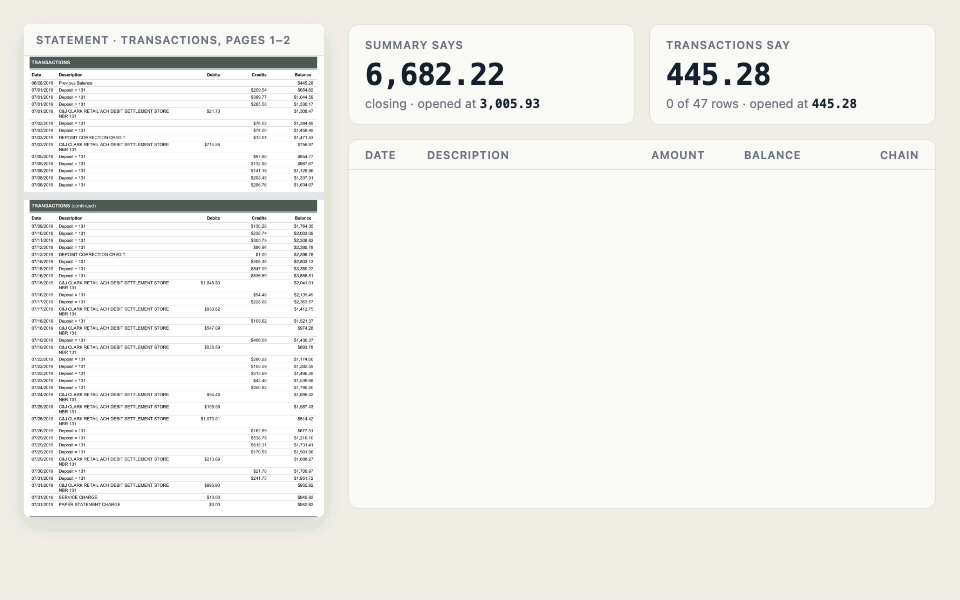 Extracted transactions from a bank statement scrolling past one by one, each running balance ticked as it follows from the row before, until the transactions close at 942.82 while the statement summary says 6,682.22