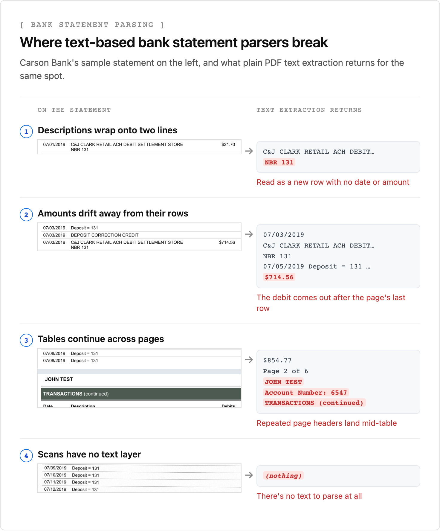 Four excerpts from Carson Bank's sample statement next to what plain PDF text extraction returns: a wrapped description that becomes a second row, a debit amount that comes out after the page's last row, repeated page headers in the middle of the table, and a scan that returns no text