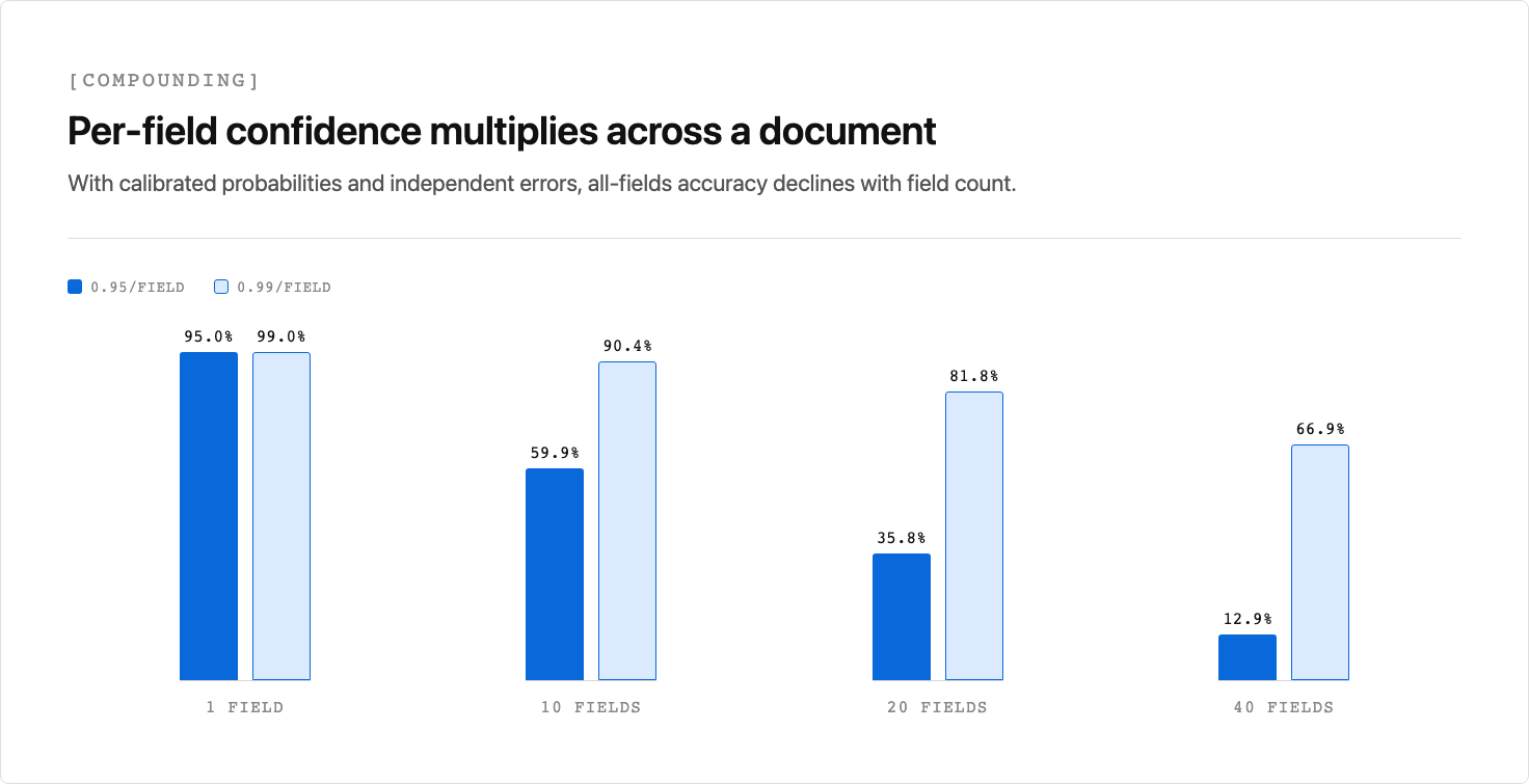 An illustrative independent-errors calculation showing how calibrated per-field probabilities compound across a document: at 0.95 per field, the probability every field is correct falls from 95% at 1 field to 59.9% at 10 fields, 35.8% at 20 fields, and 12.9% at 40 fields, while 0.99 per field drops to 66.9% at 40 fields.