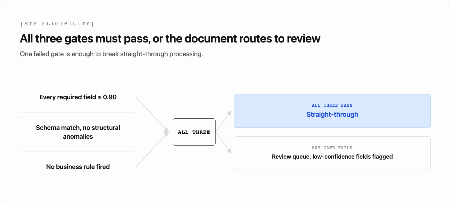 A diagram showing three independent conditions converging on a single AND gate: every required field scoring 0.90 or above, a document schema match with no structural anomalies, and no business rule firing. When all three gates pass, the document routes straight through. When any single gate fails, it routes to the review queue with low-confidence fields flagged instead.
