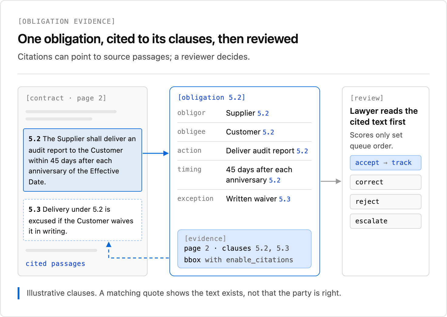 A contract obligation linked to its source clause and review.
