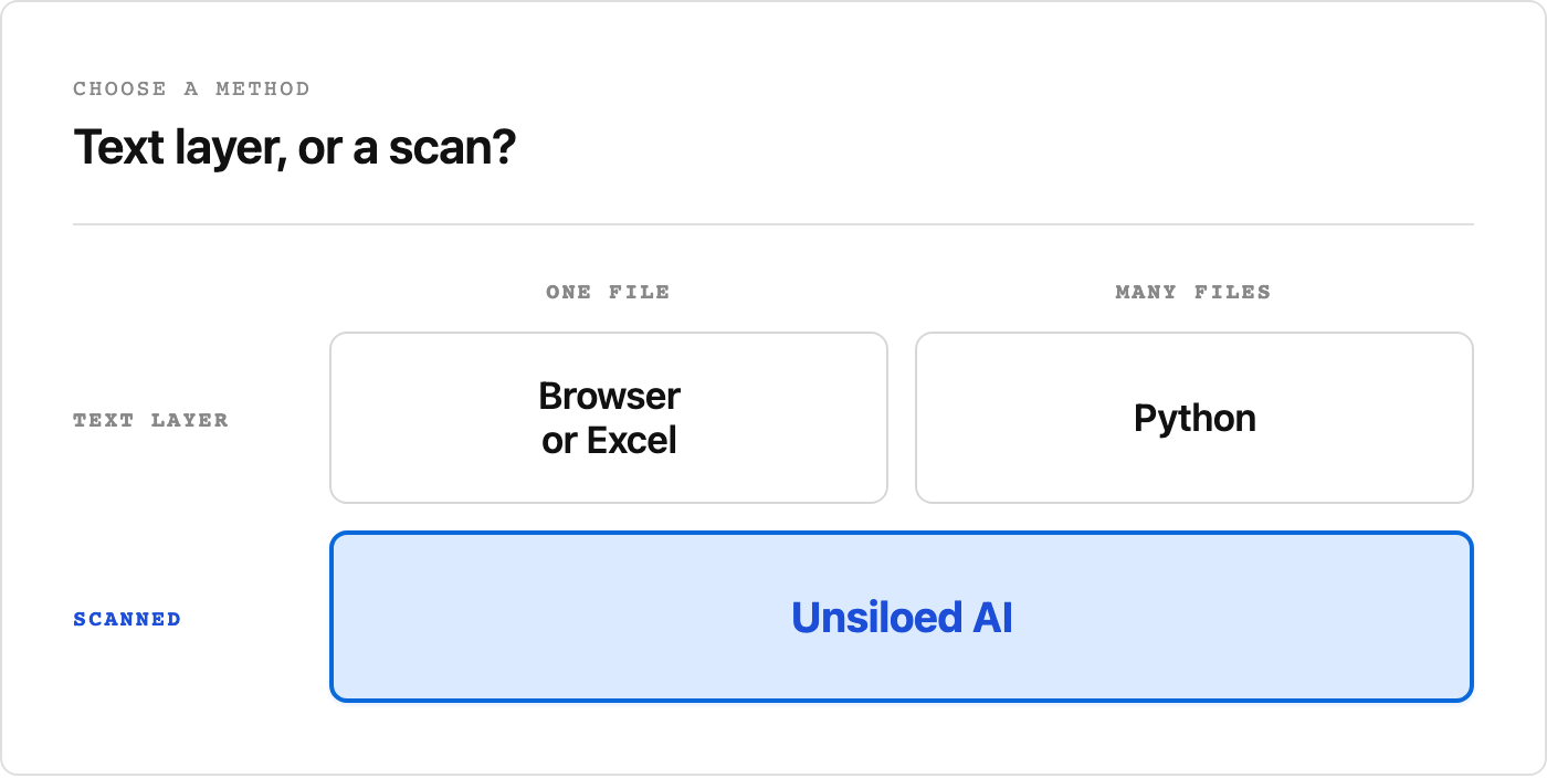 A matrix of PDF-to-CSV methods: pages with a text layer go to a browser converter or Excel for a single file and to Python for many files, while scanned pages go to Unsiloed AI at any volume.