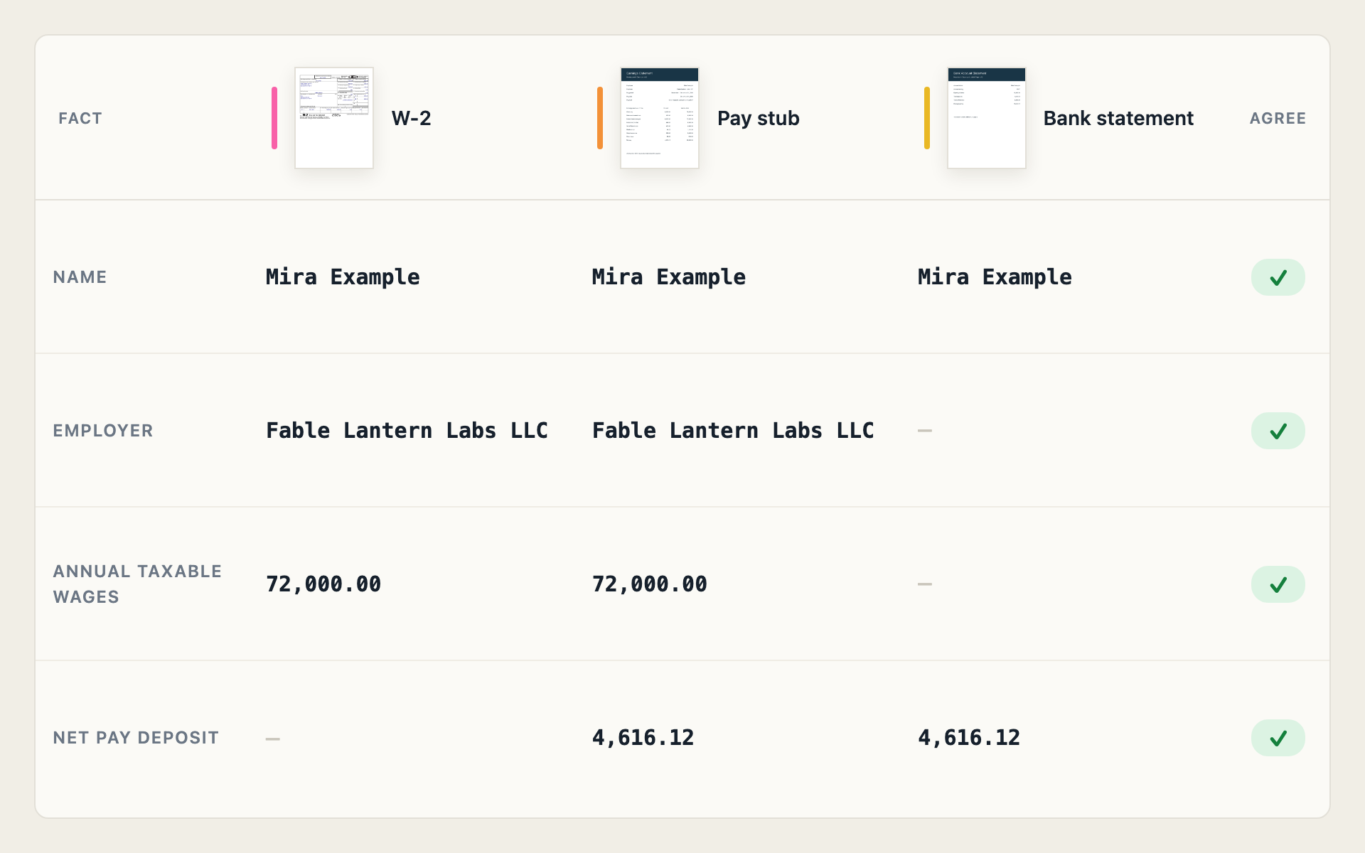 Values extracted from the W-2, pay stub and bank statement, side by side. The name Mira Example appears on all three. The employer Fable Lantern Labs LLC and annual taxable wages of 72,000.00 agree between the W-2 and the pay stub. Net pay of 4,616.12 on the pay stub agrees with the payroll deposit on the bank statement.
