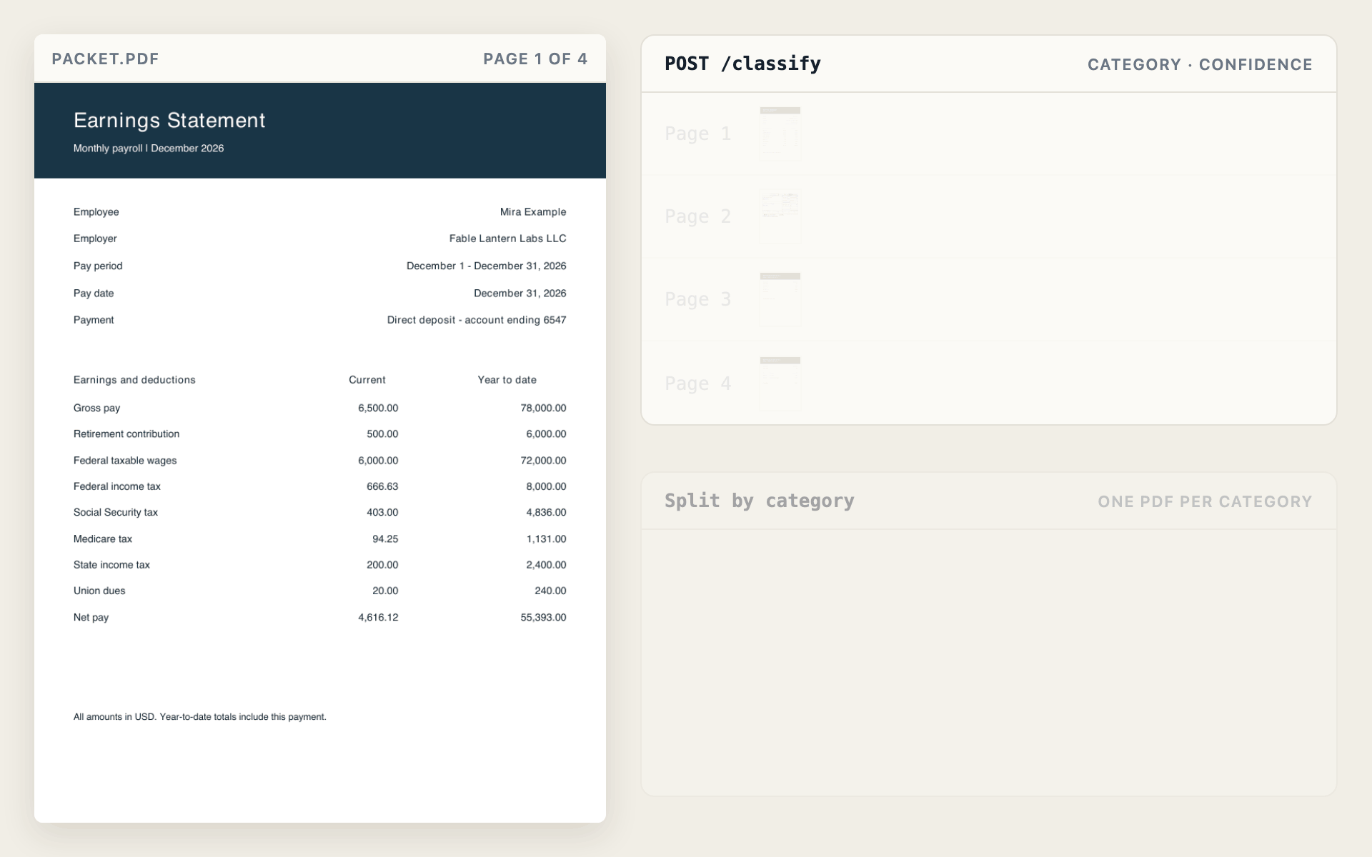 packet.pdf is sent to /classify once, and the result labels each page. Page 1 is labeled pay_stub, page 2 w2, and pages 3 and 4 bank_statement, each with confidence 1.0. Pages of the same category are then written to pay_stub.pdf, w2.pdf and bank_statement.pdf.