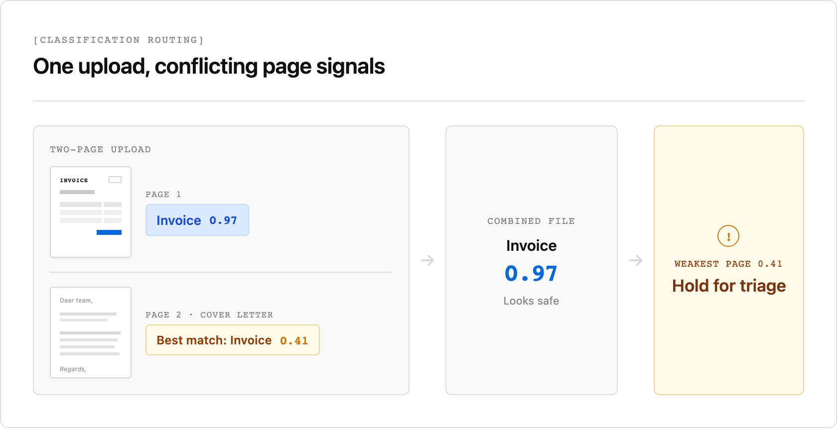 A two-page upload contains an invoice classified at 0.97 and a cover letter forced into a weak invoice match at 0.41. Although the combined file receives an apparently safe invoice score of 0.97, the weakest page sends it to triage.