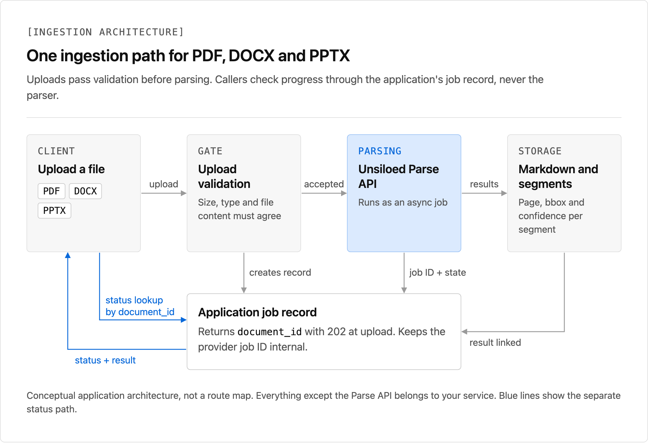 Document ingestion architecture with upload validation, Unsiloed parsing, stored results, and a separate application job status path
