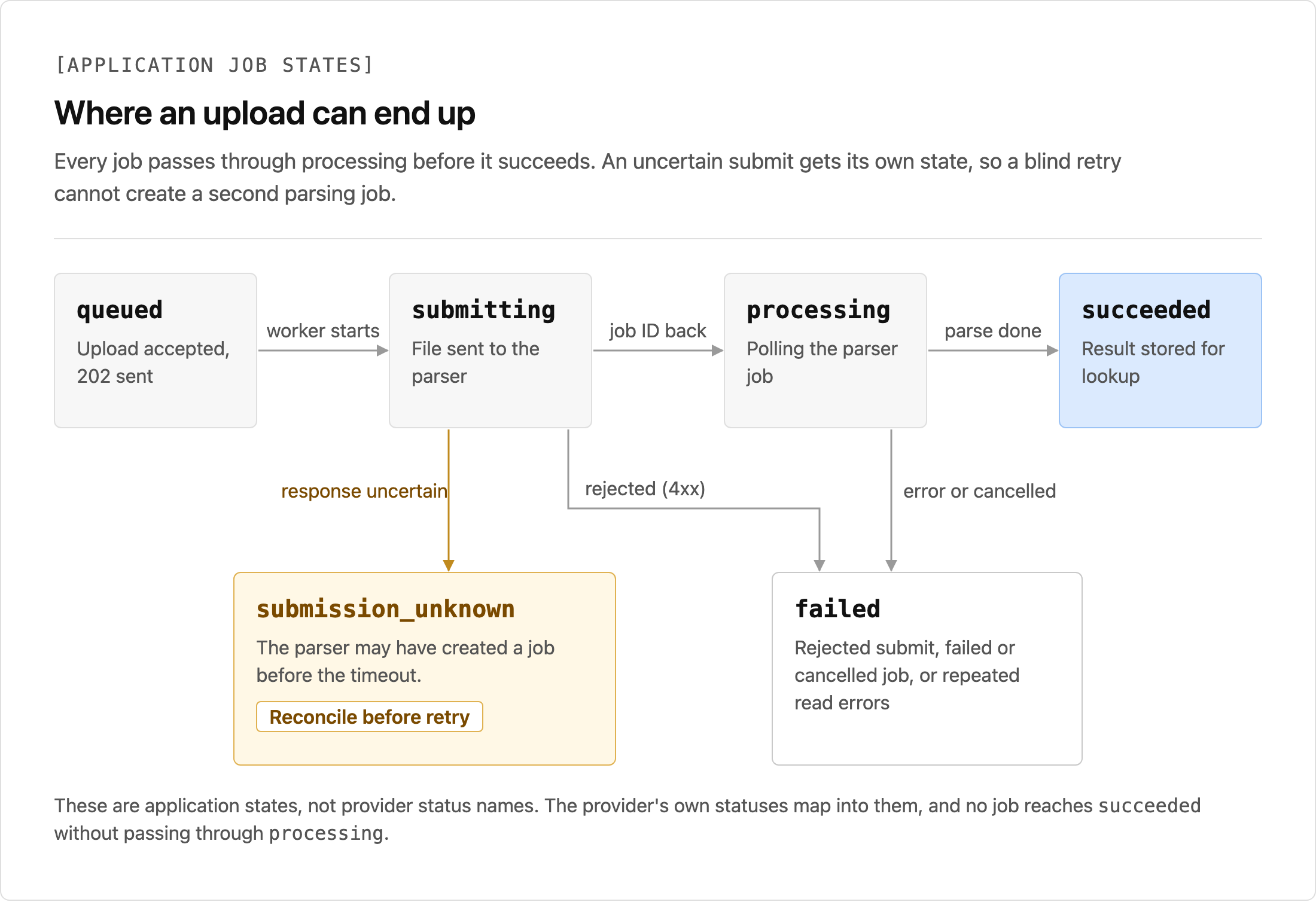 Application job lifecycle with processing, success, failure, and uncertain submission states