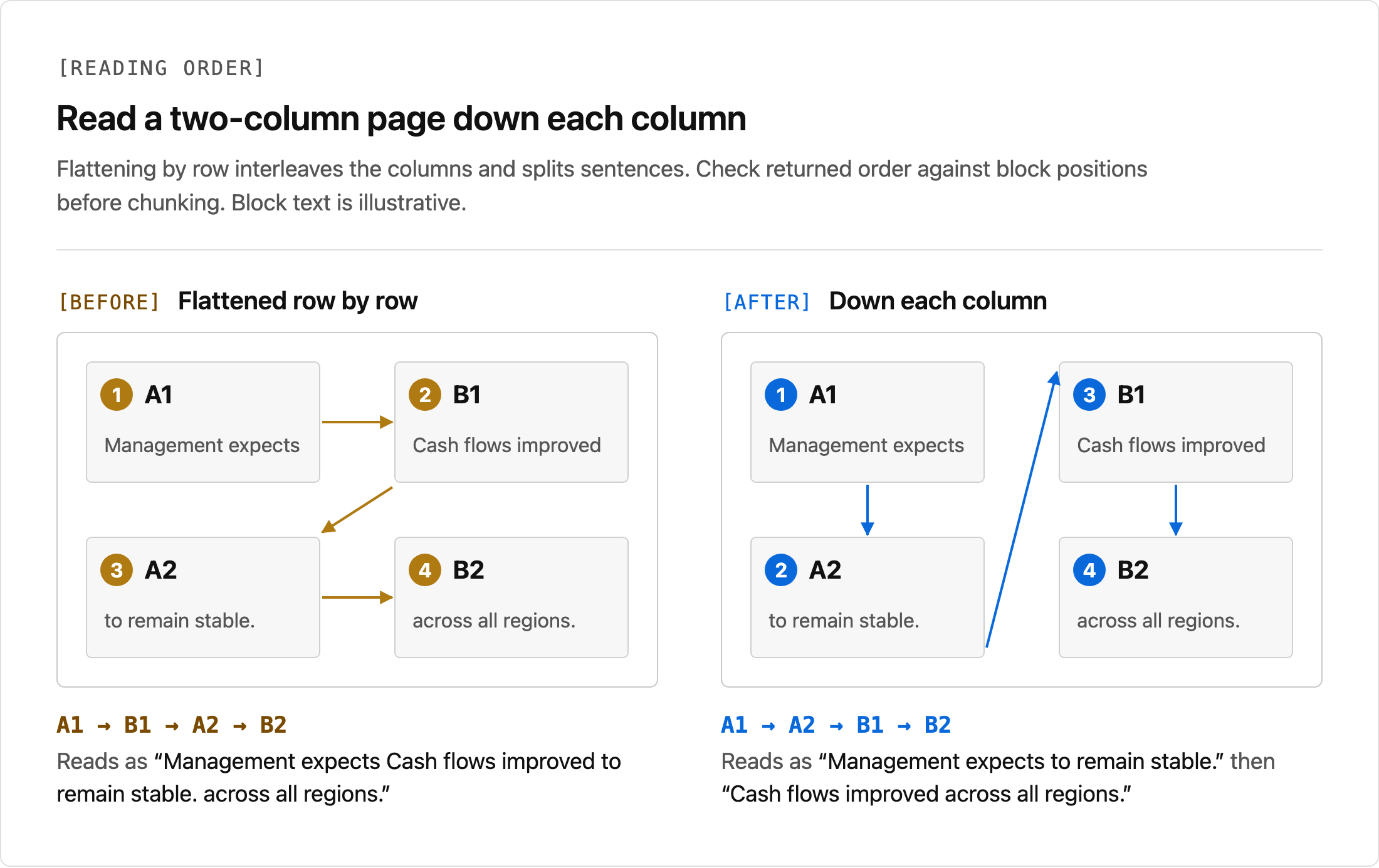 Two-column reading order comparing interleaved blocks with column-aware ordering