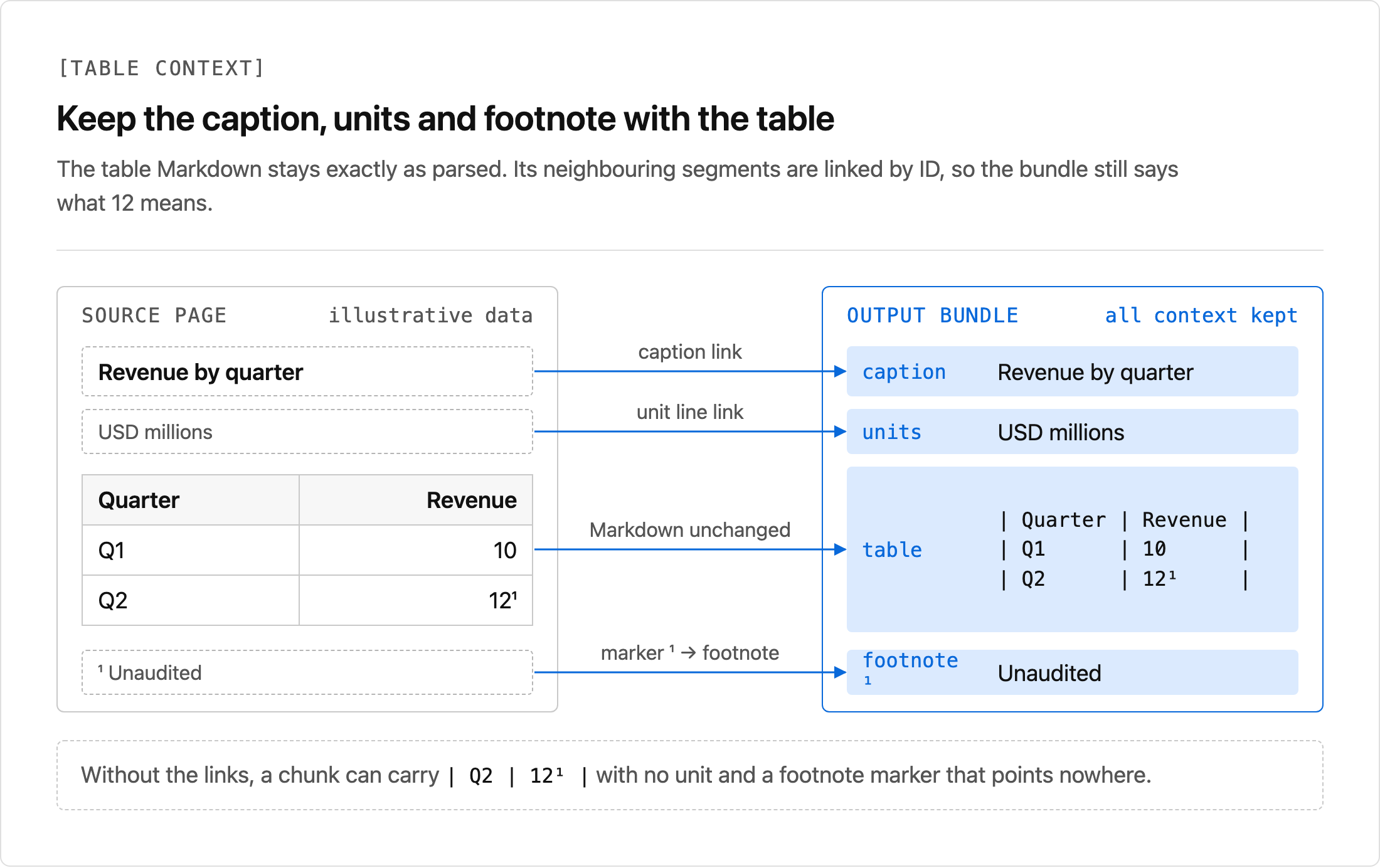 A revenue table retaining its caption, USD million units, and unaudited footnote in the output bundle