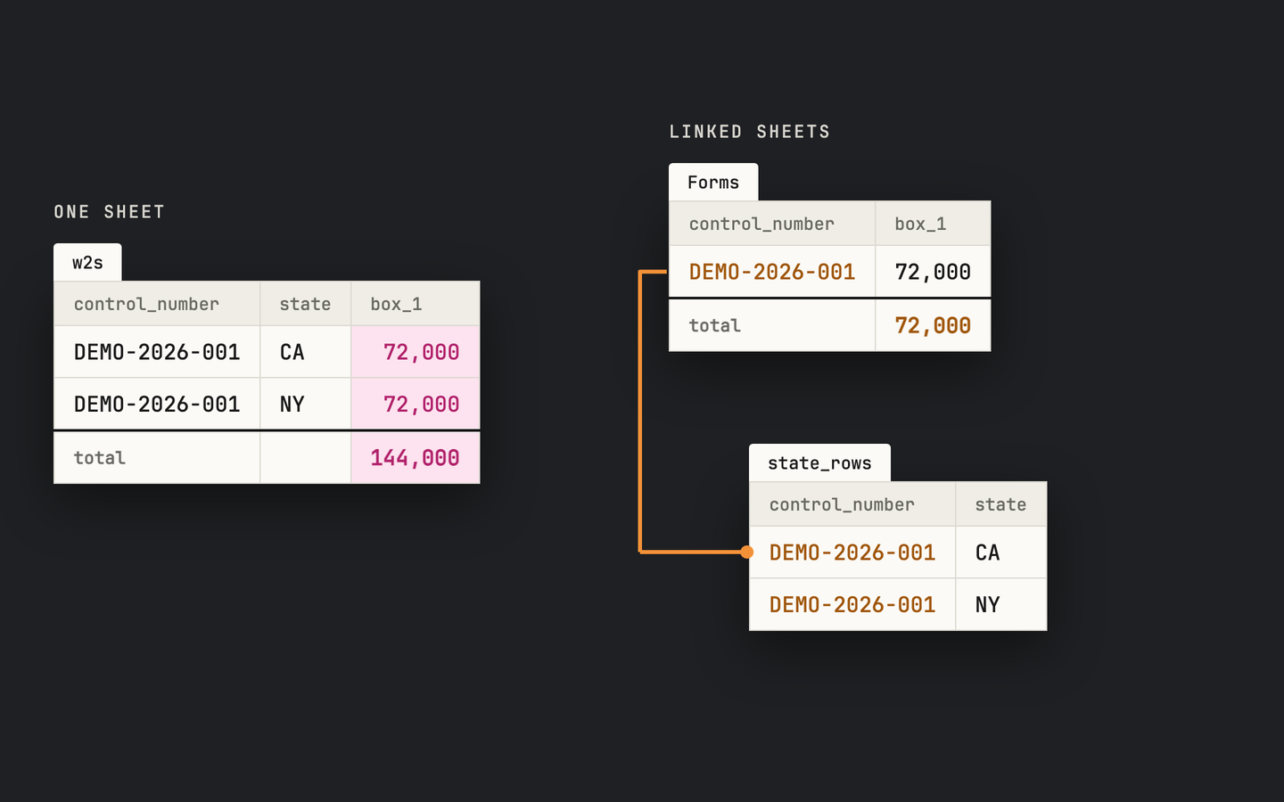 A W-2 with two state rows, exported two ways. On one sheet it takes two rows, the 72,000 Box 1 wages appear on both, and the total reads 144,000. On linked sheets, the Forms sheet holds one row with Box 1 wages of 72,000, and the state_rows sheet links back to it through the control number DEMO-2026-001.