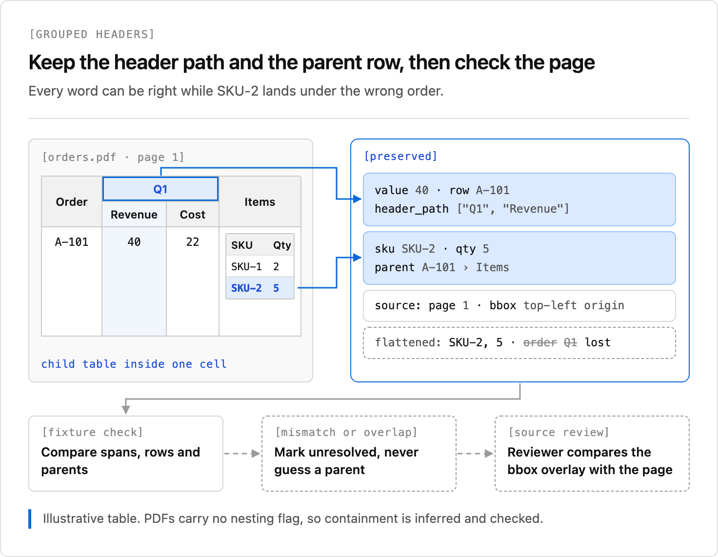 Nested items stay attached to their order and are checked against the page.