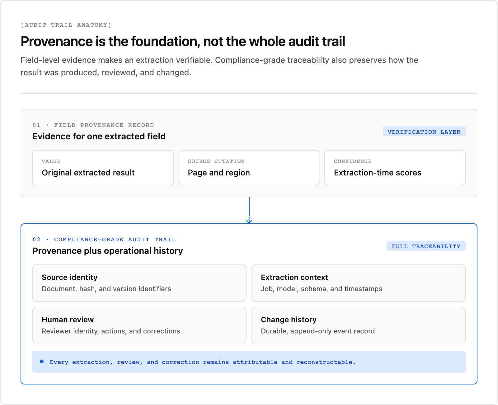 A field provenance record contains the extracted value, source citation, and confidence. A compliance-grade audit trail adds source and version identifiers, extraction configuration and timestamps, reviewer activity, corrections, and durable append-only change history.