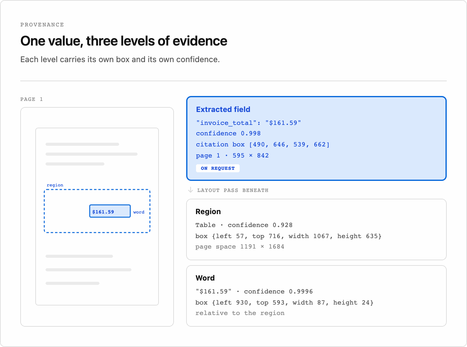 One extracted invoice total traced at three levels: the extracted field carries a confidence score and, on request, a citation box around its value, while the layout pass beneath it gives the region containing that value and the individual word its own box and its own confidence score.