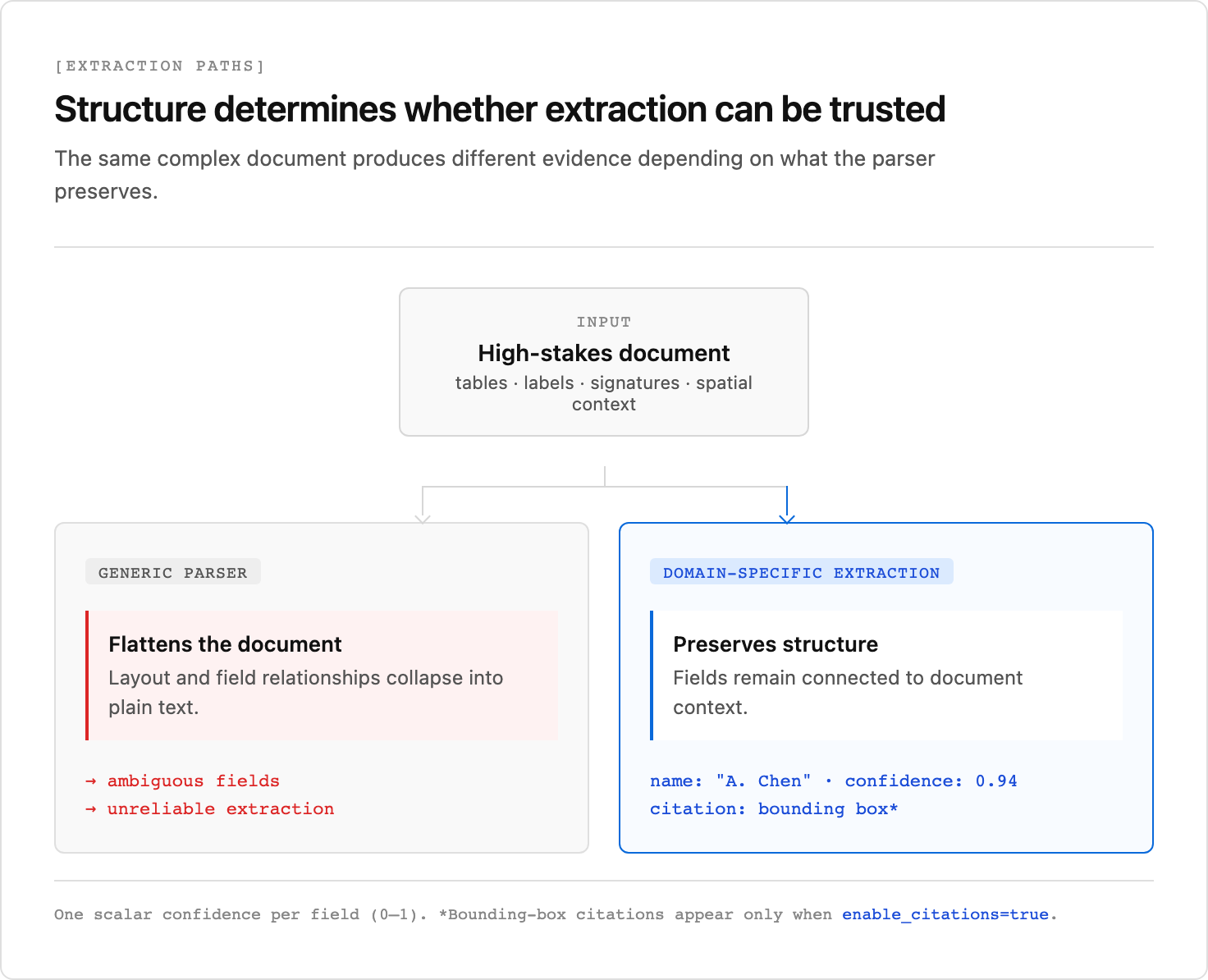 A high-stakes document branches into two extraction paths: a generic parser flattens layout and field relationships into ambiguous plain text, while domain-specific extraction preserves structure and returns an auditable field with one 0-to-1 confidence score and an optional bounding-box citation when citations are enabled.
