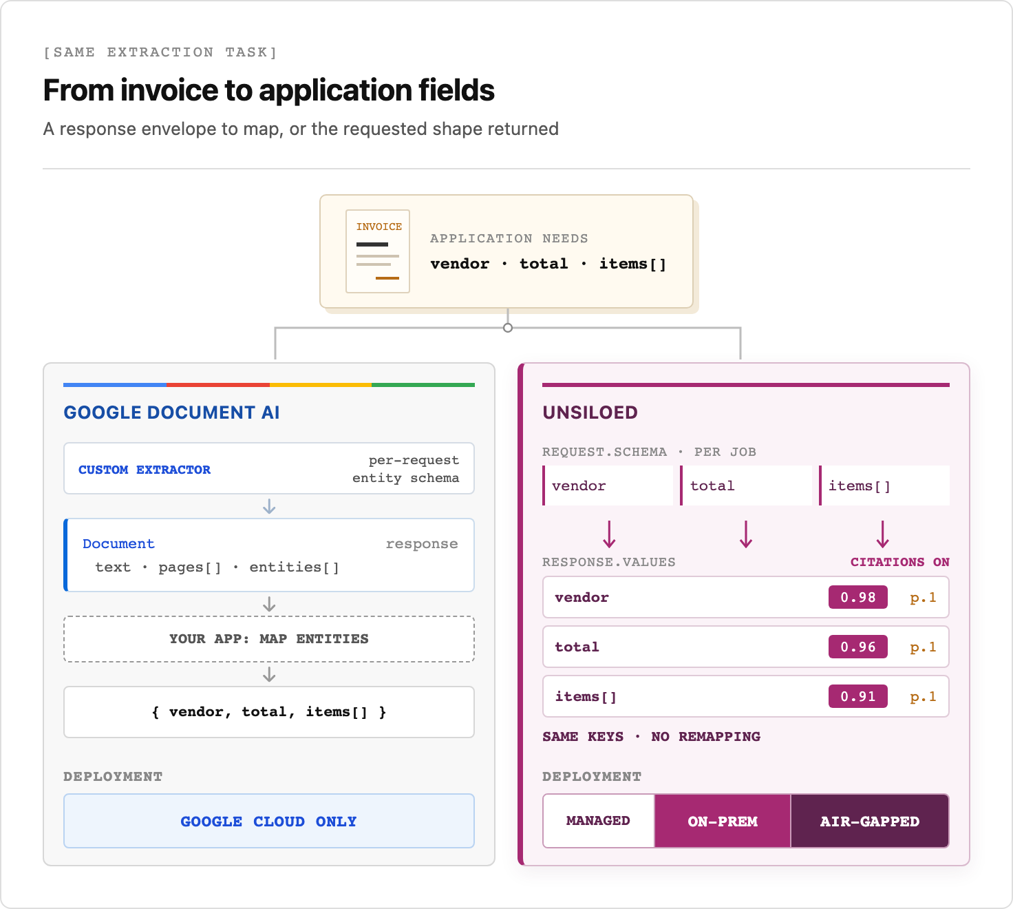 Google Document AI and Unsiloed process the same invoice for vendor, total, and line-item fields. The Google Document AI Custom Extractor can accept a per-request entity schema but returns a Document response whose entities the application maps into its own object. Unsiloed returns the requested JSON Schema keys directly with extraction and grounding scores plus optional source pages, and also supports on-premise and air-gapped deployment.