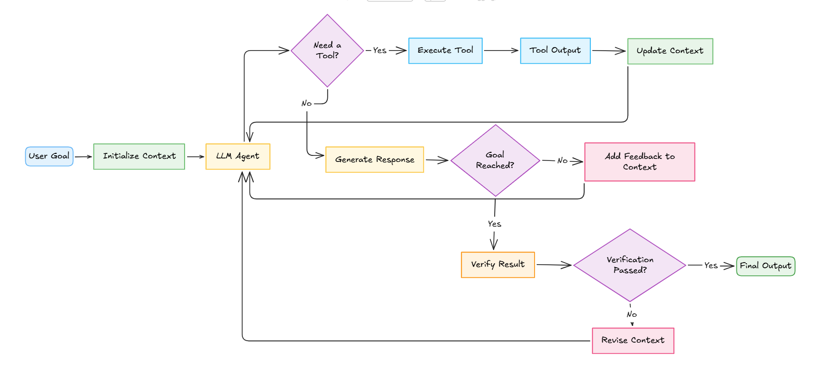 Flowchart of an agent loop: user goal, initialize context, LLM agent, tool execution, generate response, goal-reached check, verification, and final output