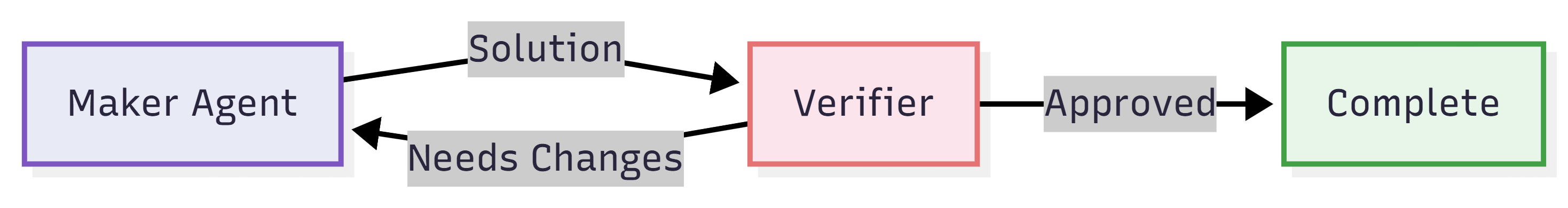 Maker agent sends a solution to a separate verifier, which either approves it as complete or returns it for changes