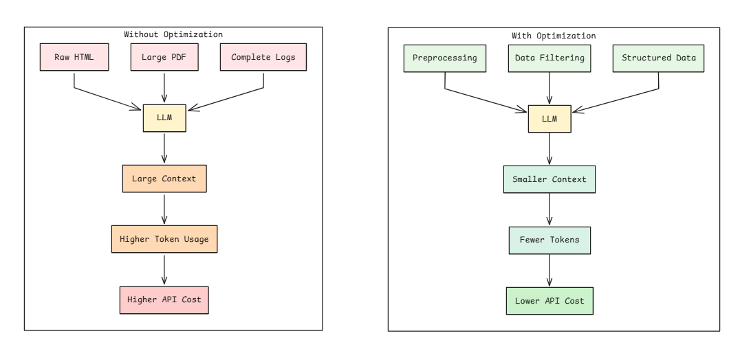 Side-by-side comparison: without optimization, raw HTML, large PDFs, and complete logs produce a large context, higher token usage, and higher API cost; with optimization, preprocessing, filtering, and structured data produce a smaller context, fewer tokens, and lower API cost