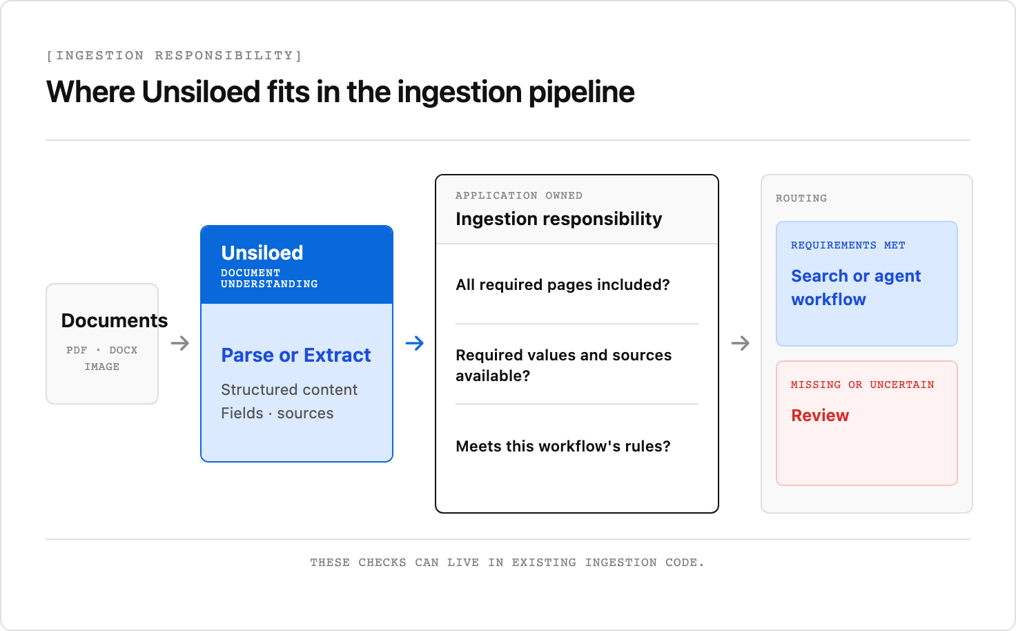 Documents pass through Unsiloed Parse or Extract to produce structured content, fields, and sources. Application-owned ingestion checks ask whether all pages, required values, sources, and workflow rules are satisfied. Results that meet requirements go to search or an agent workflow, while missing or uncertain results go to review.