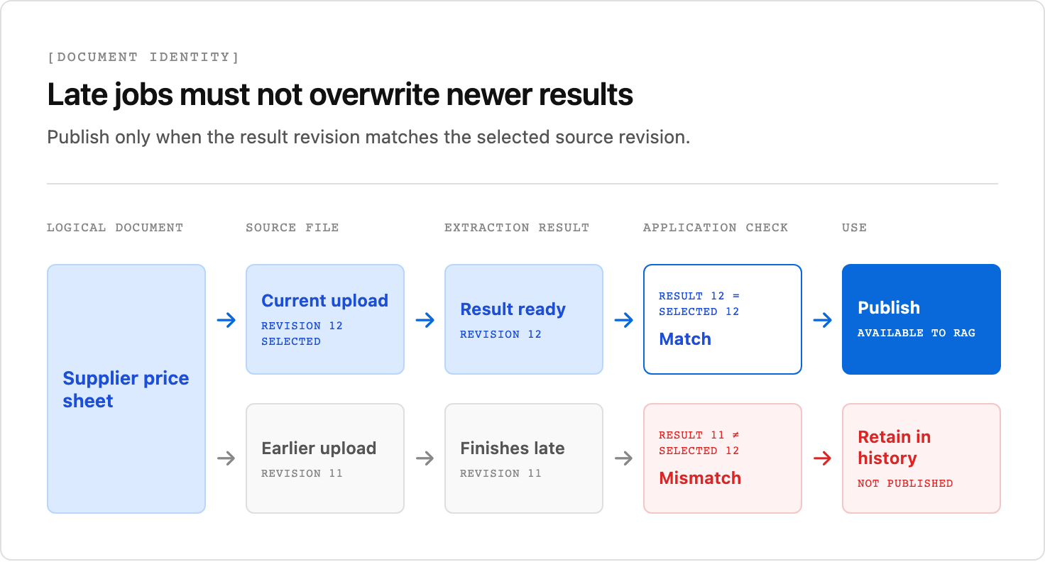 A supplier price sheet has selected revision 12 and earlier revision 11. The application publishes the result for revision 12 because it matches the selected source revision. A late result for revision 11 is retained in history but not published because it does not match.