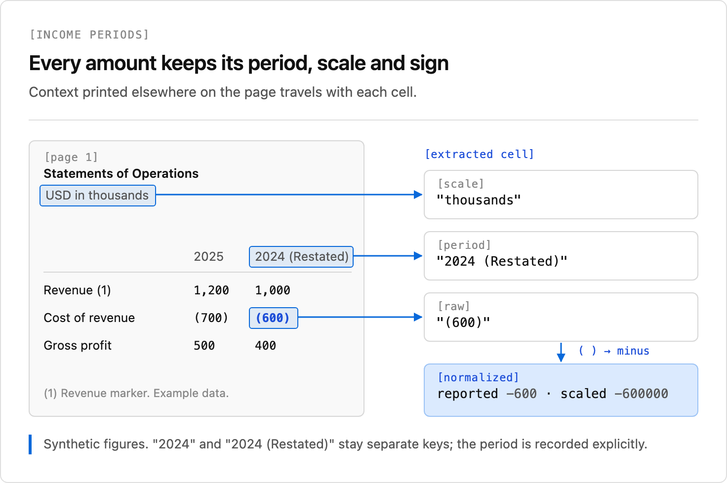 An income-statement value retains its reporting period, currency scale, printed sign, and normalized value.