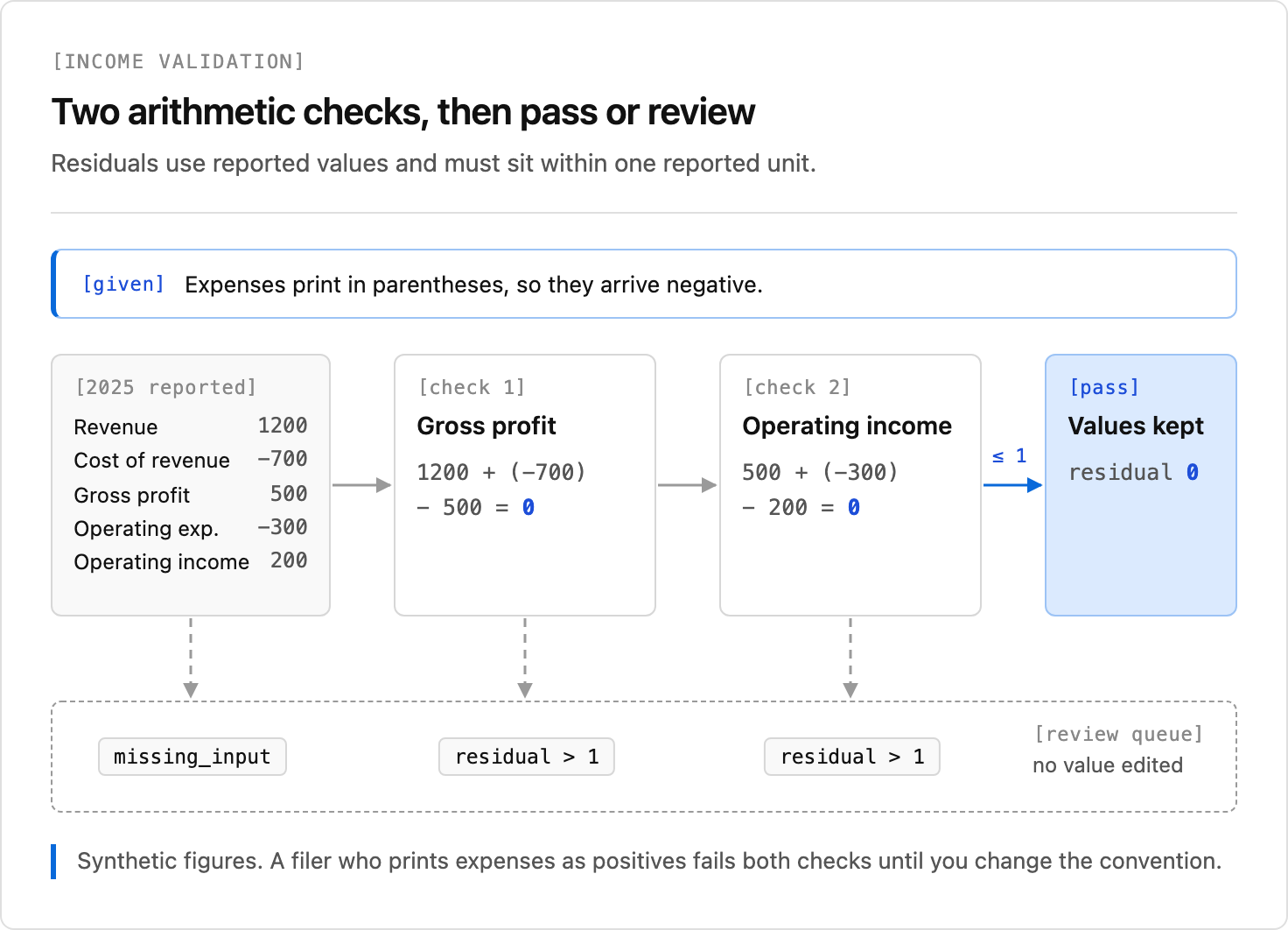 The fixture's gross-profit and operating-income checks route missing inputs and differences to review.