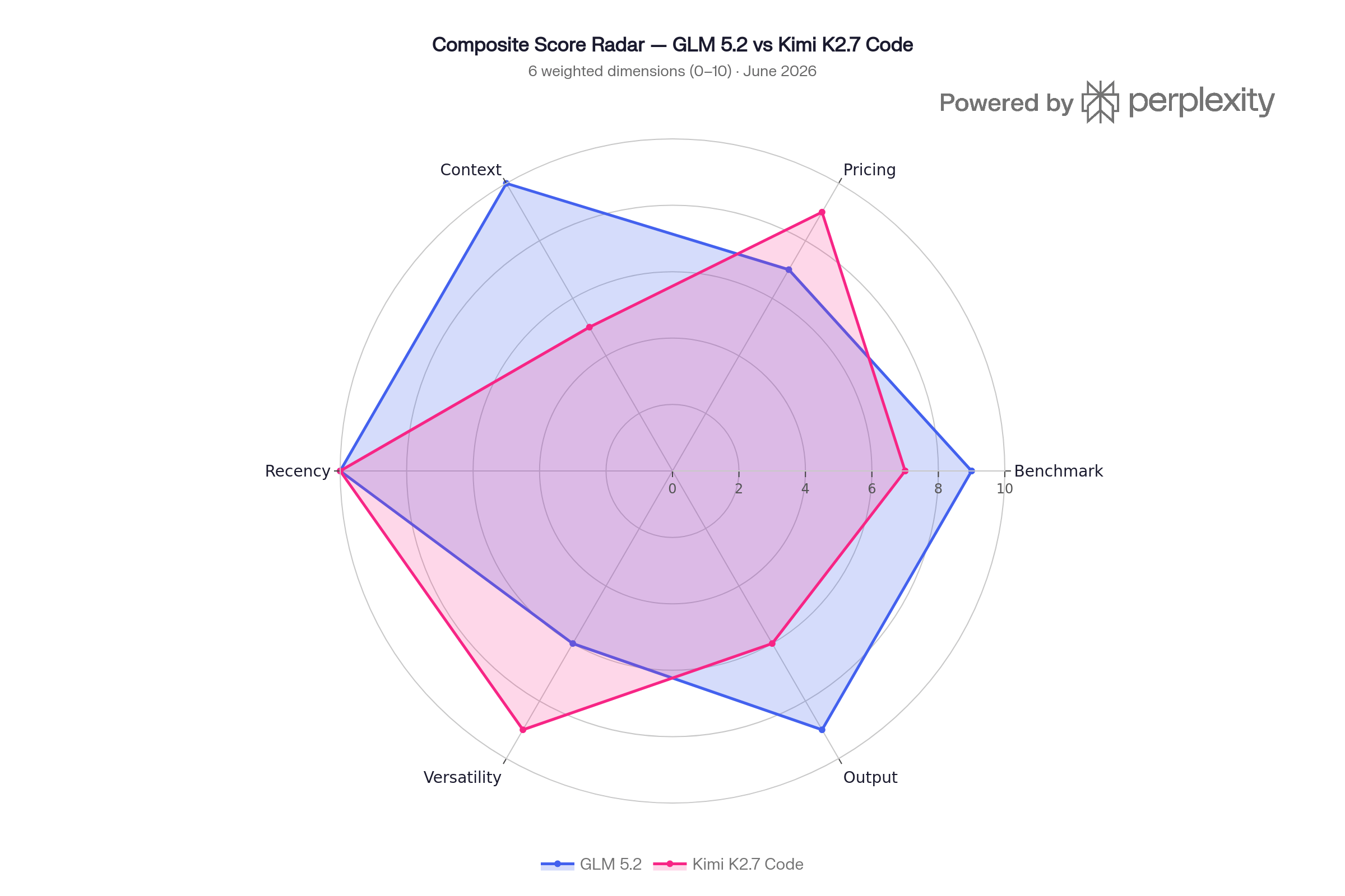 Kimi K2.7 vs GLM 5.2