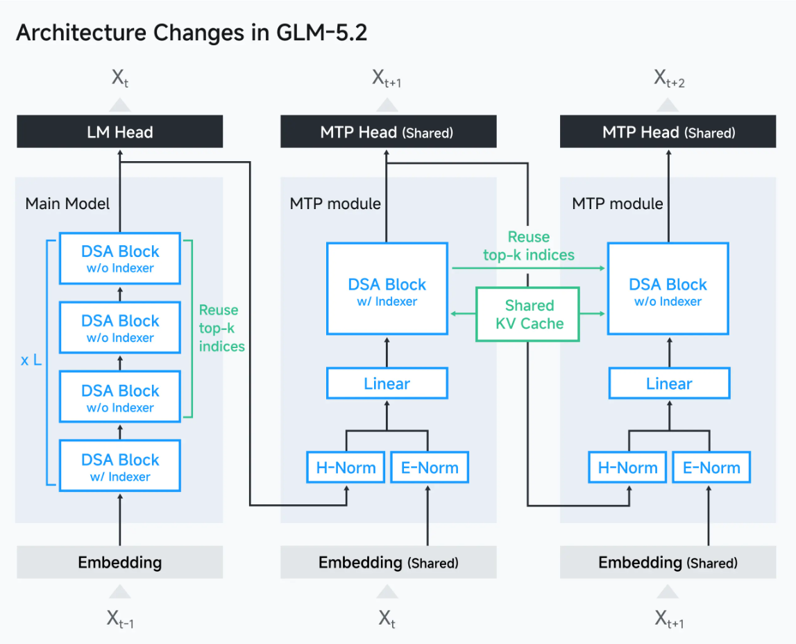Architecture changes in GLM-5.2: DSA blocks with shared indexer, shared KV cache, and MTP modules reusing top-k indices