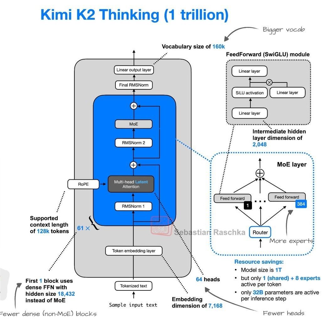 Kimi K2 Thinking architecture diagram: 1T total parameters, 384 experts with 8 active per token, 32B active parameters per inference step