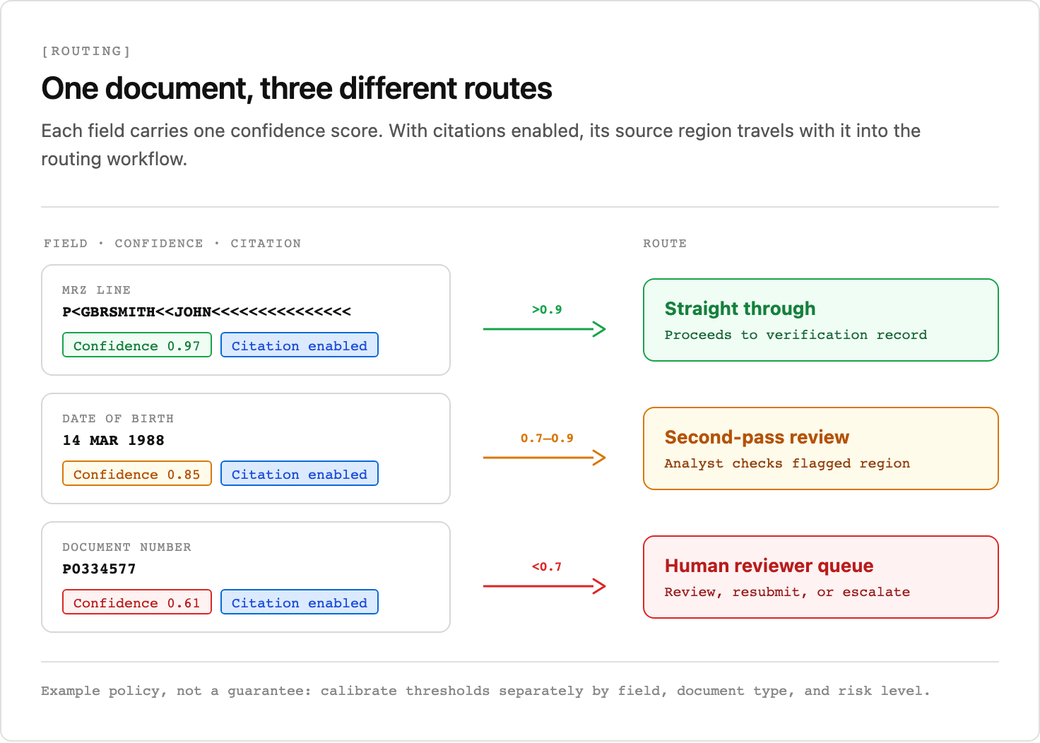 Three fields extracted from a passport, each carrying one field-level confidence score and an enabled source citation. An MRZ line scoring 0.97 goes straight through to the verification record, a date of birth scoring 0.85 goes to analyst review, and a document number scoring 0.61 routes to human review or resubmission. A footer notes that the example thresholds must be calibrated by field and risk level.