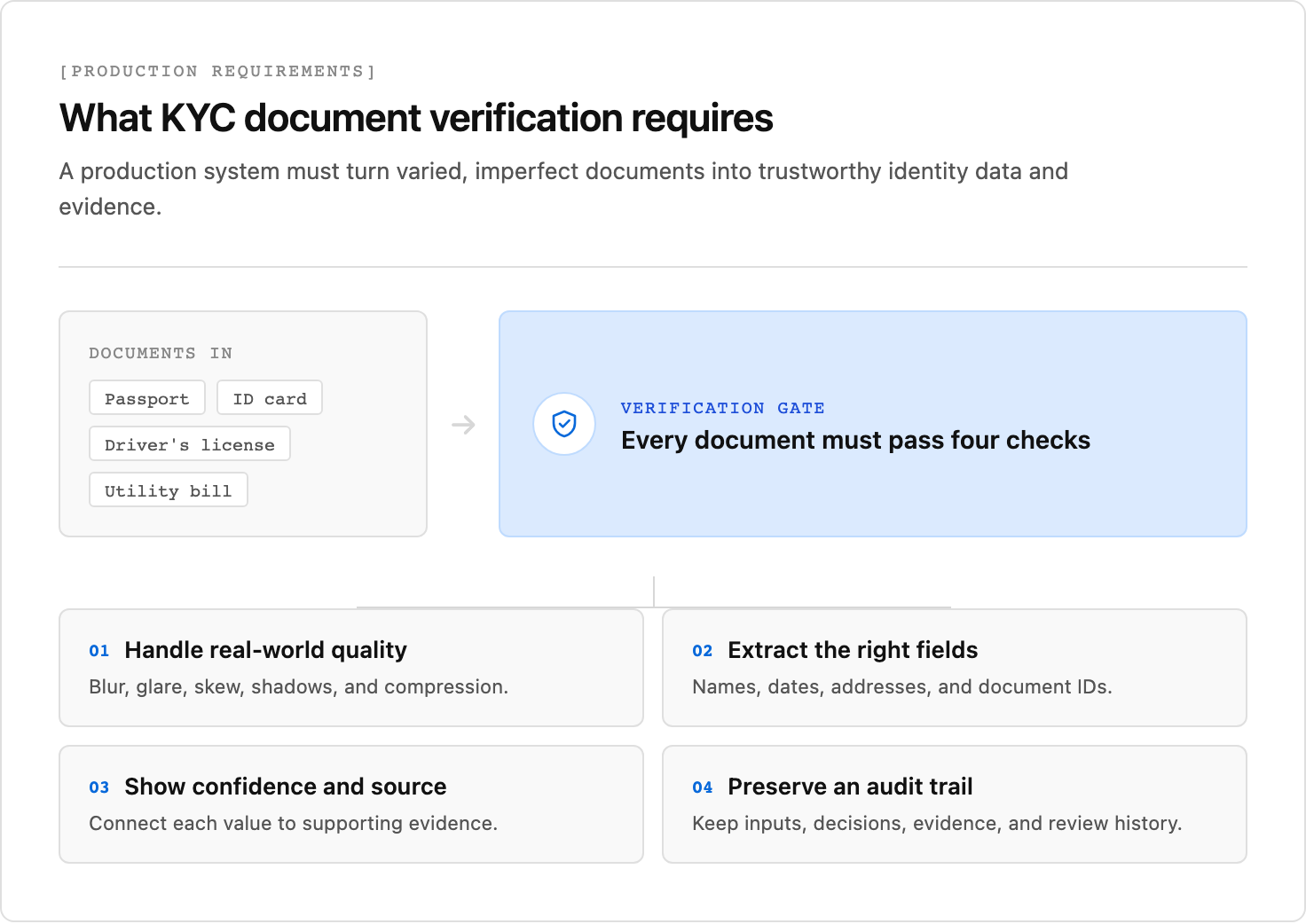 Passports, ID cards, driver's licenses, and utility bills enter a verification gate that must handle real-world image quality, extract the correct identity fields, connect each value to confidence and source evidence, and preserve an audit trail.