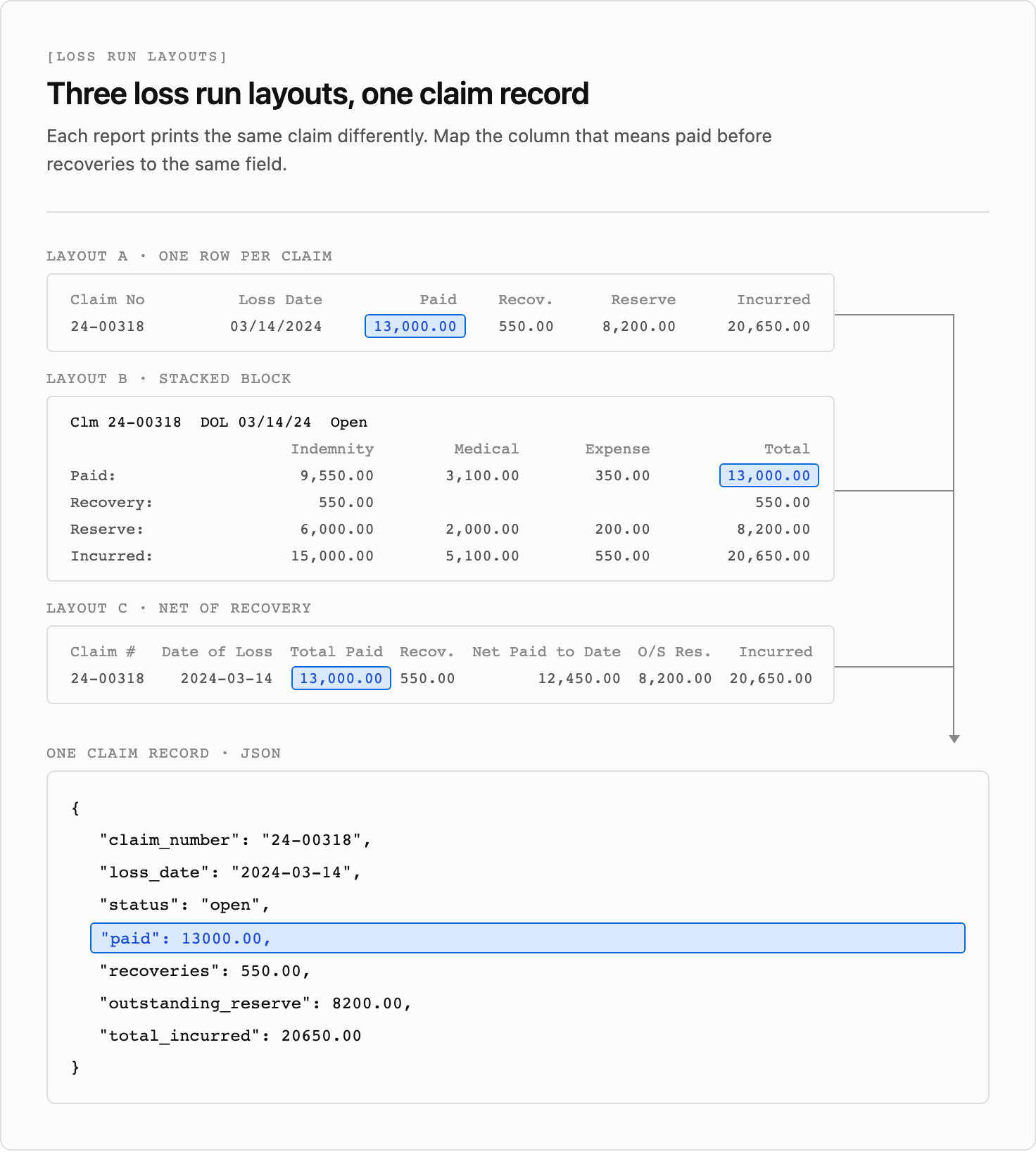 The same claim printed three ways: a wide table with one row per claim and Paid and Recov. columns, a stacked block with paid, recovery, reserve, and incurred on separate lines split into indemnity, medical, and expense, and a report with Total Paid, Recov., and Net Paid to Date columns. In each layout the highlighted figure is paid before recoveries, 13,000.00, never the net 12,450.00, and it resolves to the same paid field in one JSON claim record, alongside the claim number, loss date, status, recoveries, outstanding reserve, and total incurred.