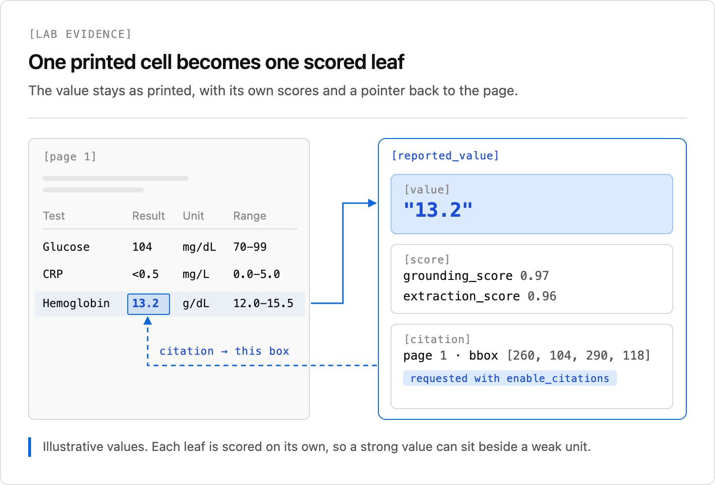 A printed lab result is linked to its extracted value, field scores, and source citation.