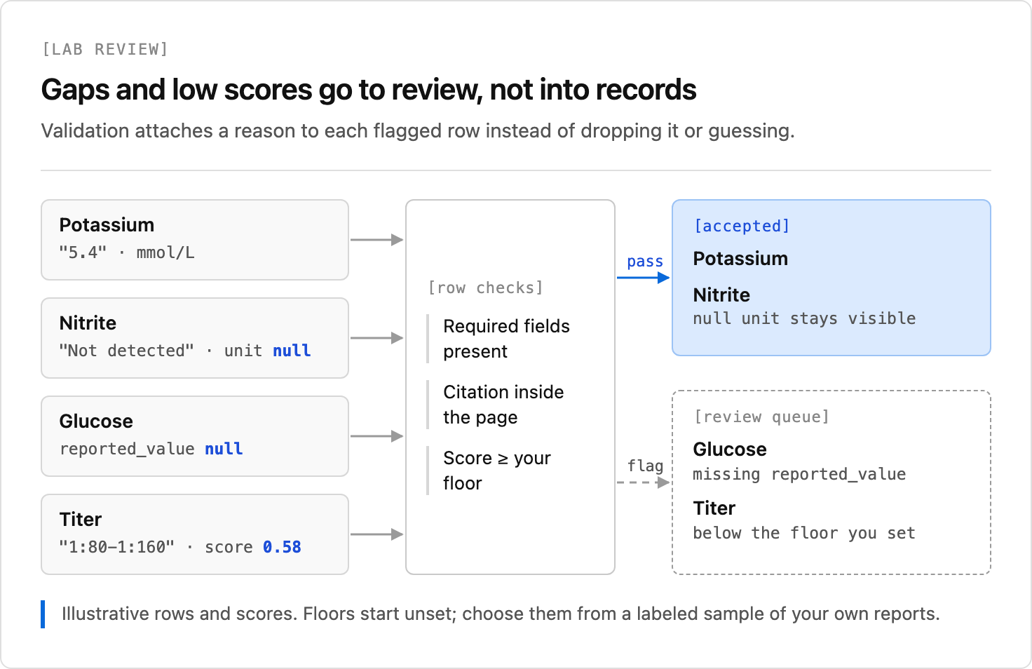 Lab rows with missing values or low scores are routed to review while complete rows retain their source context.