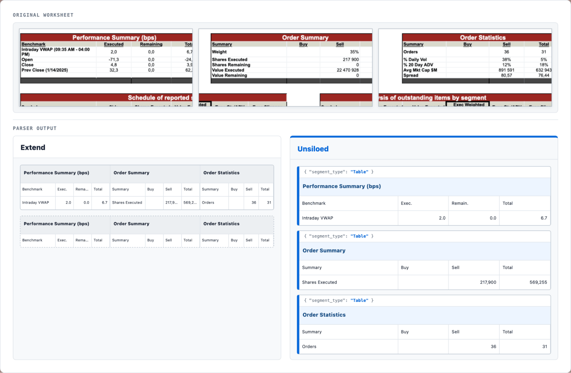 An execution report with three adjacent summary tables merged and repeated by Extend but returned separately by Unsiloed.