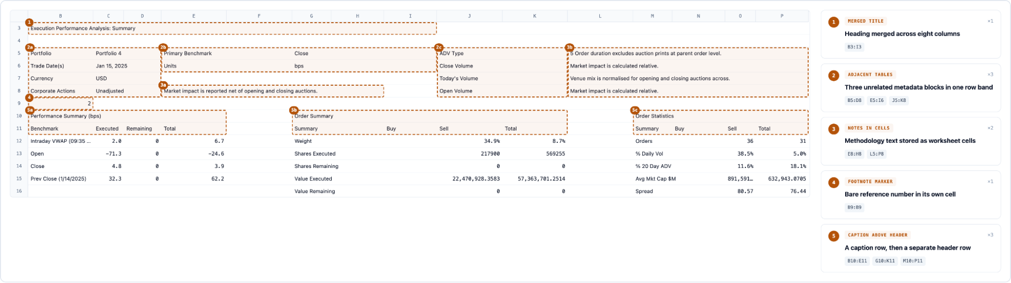 A trade execution worksheet crop with its merged title, three adjacent metadata blocks, in-cell notes, footnote marker, and caption rows marked.