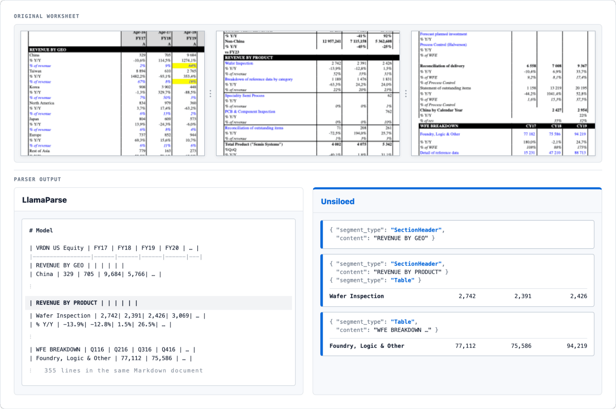 A large financial model above LlamaParse returning one continuous Markdown table and Unsiloed returning separate section and table objects.