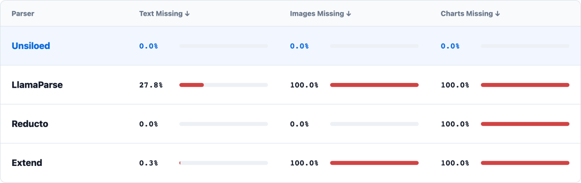 The percentage of text, images, and charts missing from the output of Unsiloed, LlamaParse, Reducto, and Extend.
