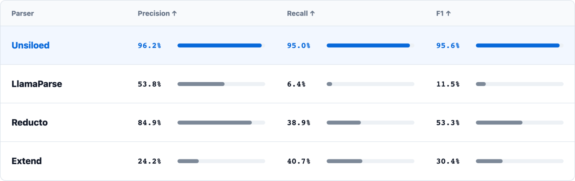 Precision, recall, and segmentation scores for Unsiloed, LlamaParse, Reducto, and Extend.