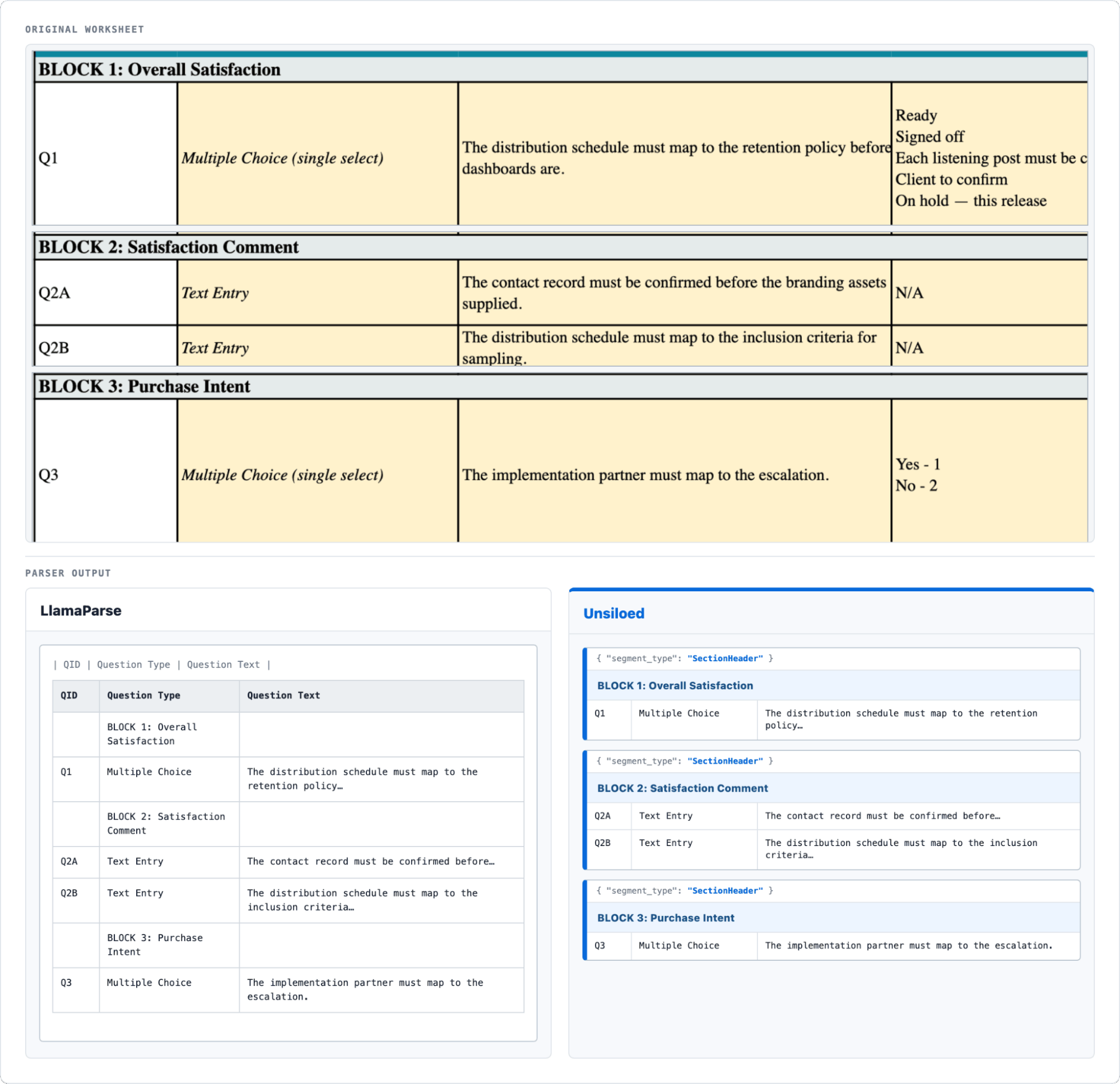 A survey specification above LlamaParse flattening its block headings into one table and Unsiloed preserving separate block objects.