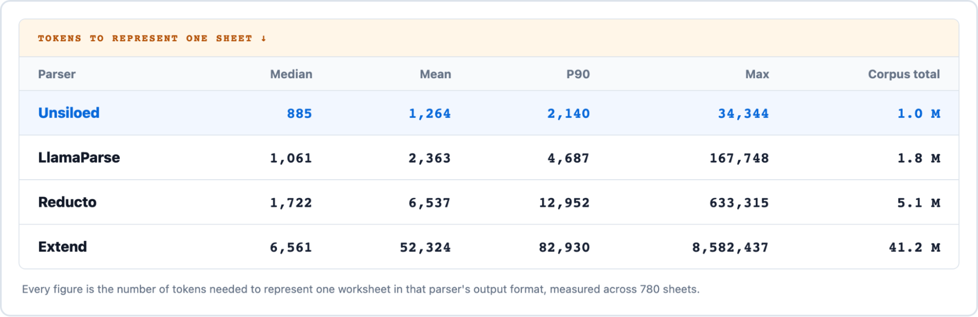 A benchmark table comparing median, mean, P90, and maximum tokens per worksheet across Unsiloed, LlamaParse, Reducto, and Extend.