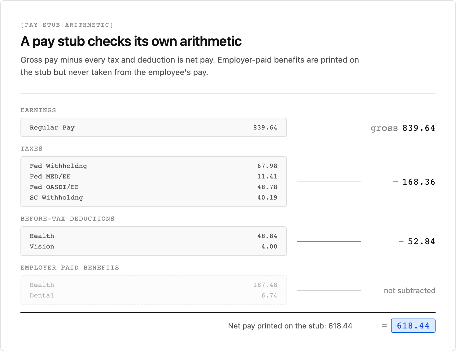 The university pay stub's sections combined into net pay. Regular pay of 839.64 is the gross pay. The four tax lines total 168.36 and the health and vision deductions total 52.84, and both are subtracted. The employer-paid health and dental benefits of 187.48 and 6.74 are shown faded and are not subtracted. The result, 618.44, matches the net pay printed on the stub.