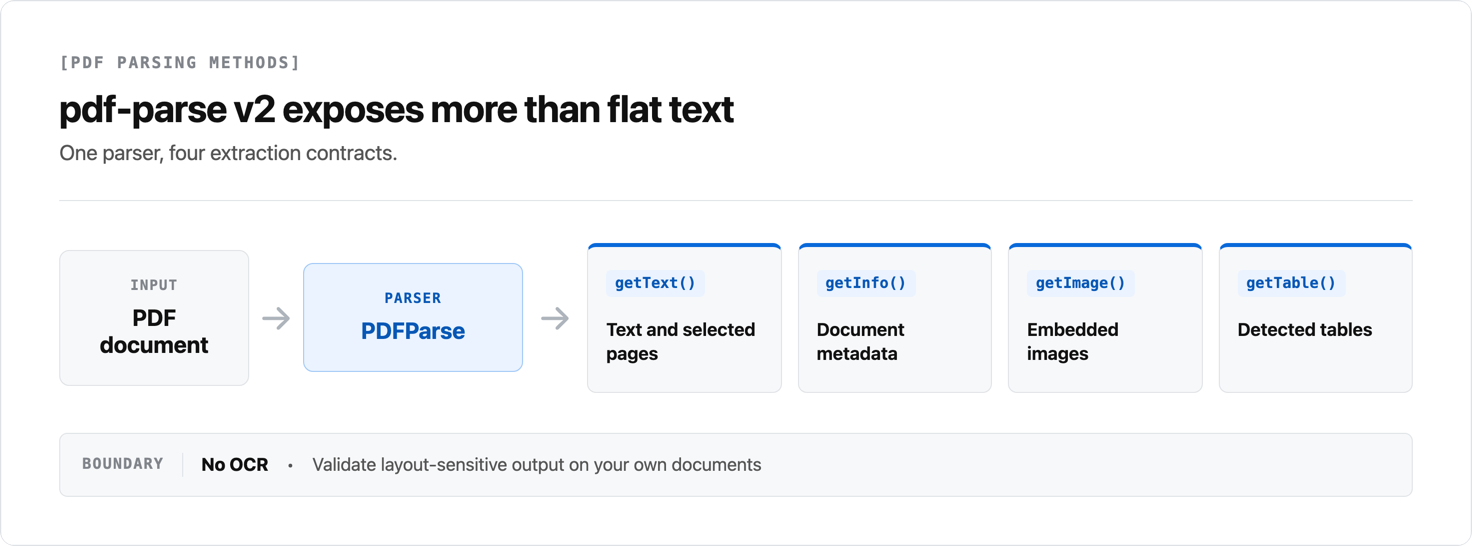 A PDF enters the PDFParse object and fans out to getText for text and selected pages, getInfo for metadata, getImage for embedded images, and getTable for detected tables. A boundary notes that pdf-parse does not perform OCR and that layout-sensitive output needs testing.