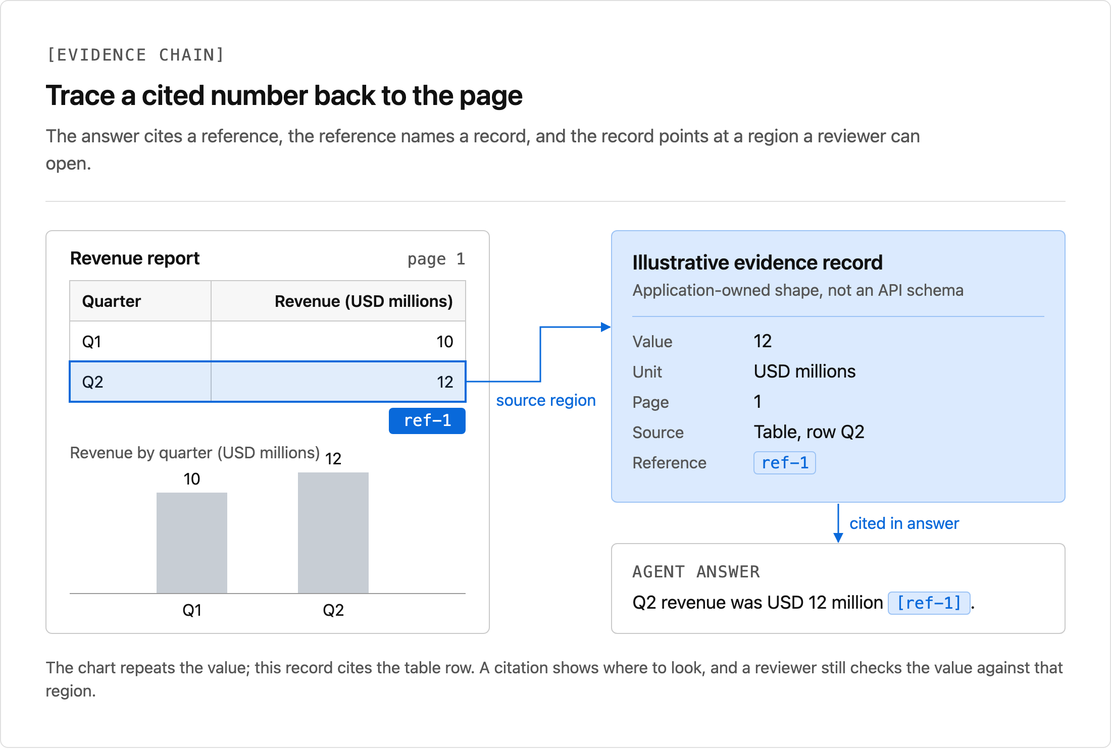 A report value linked to a source page region and an answer with a matching reference