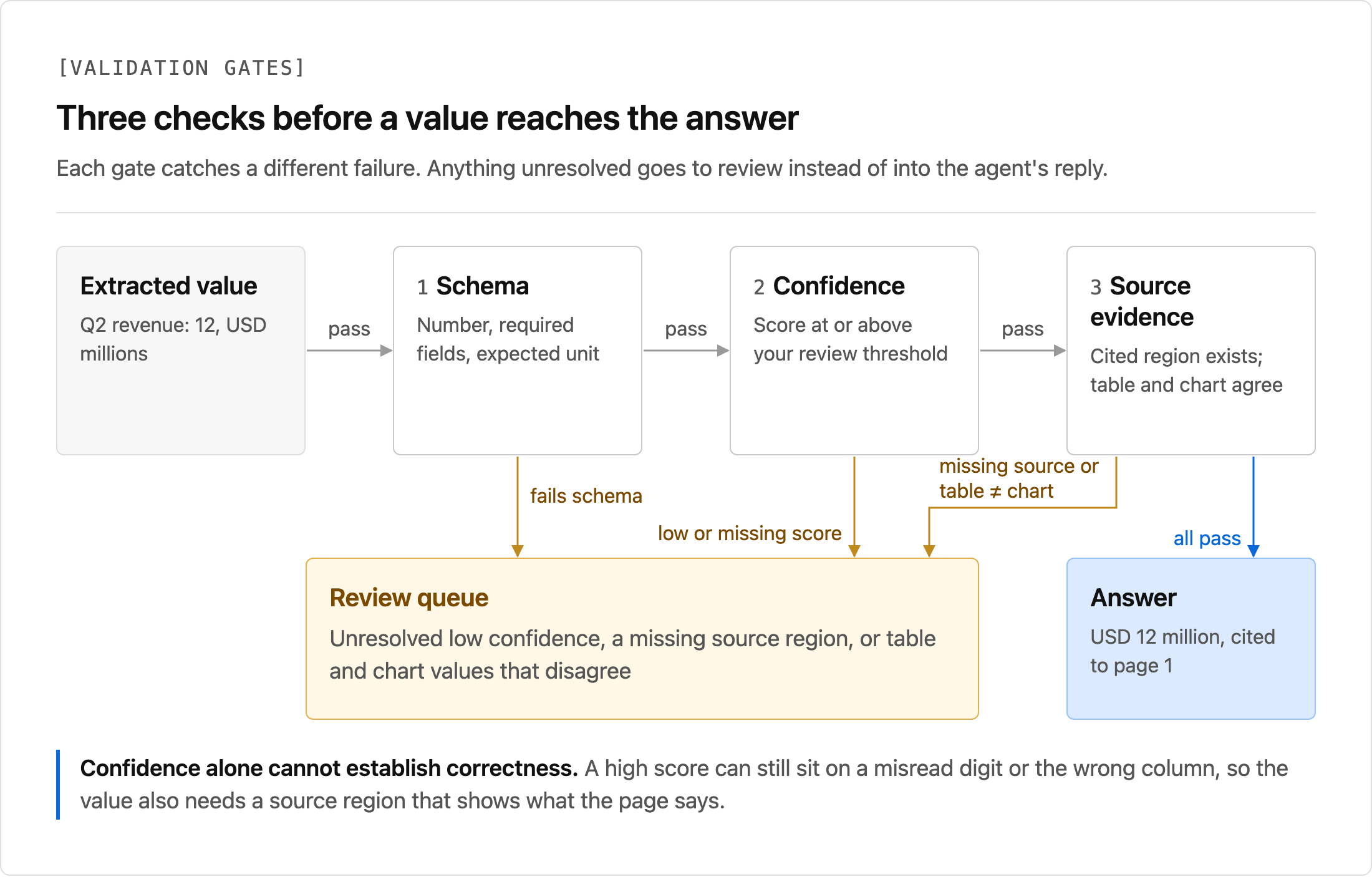 Evidence validation gates routing unresolved or contradictory values to review